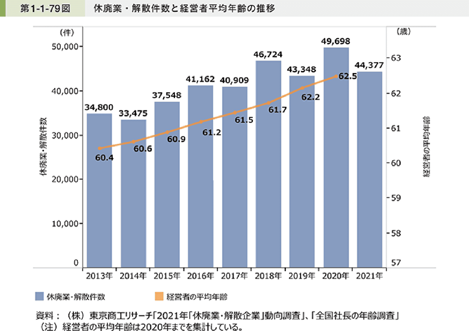 休廃業・解散件数と経営者平均年齢の推移