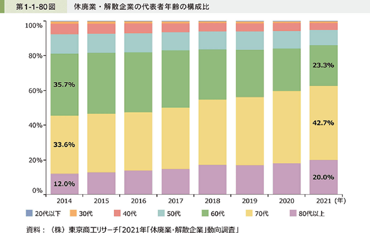 休廃業・解散企業の代表者年齢の構成比