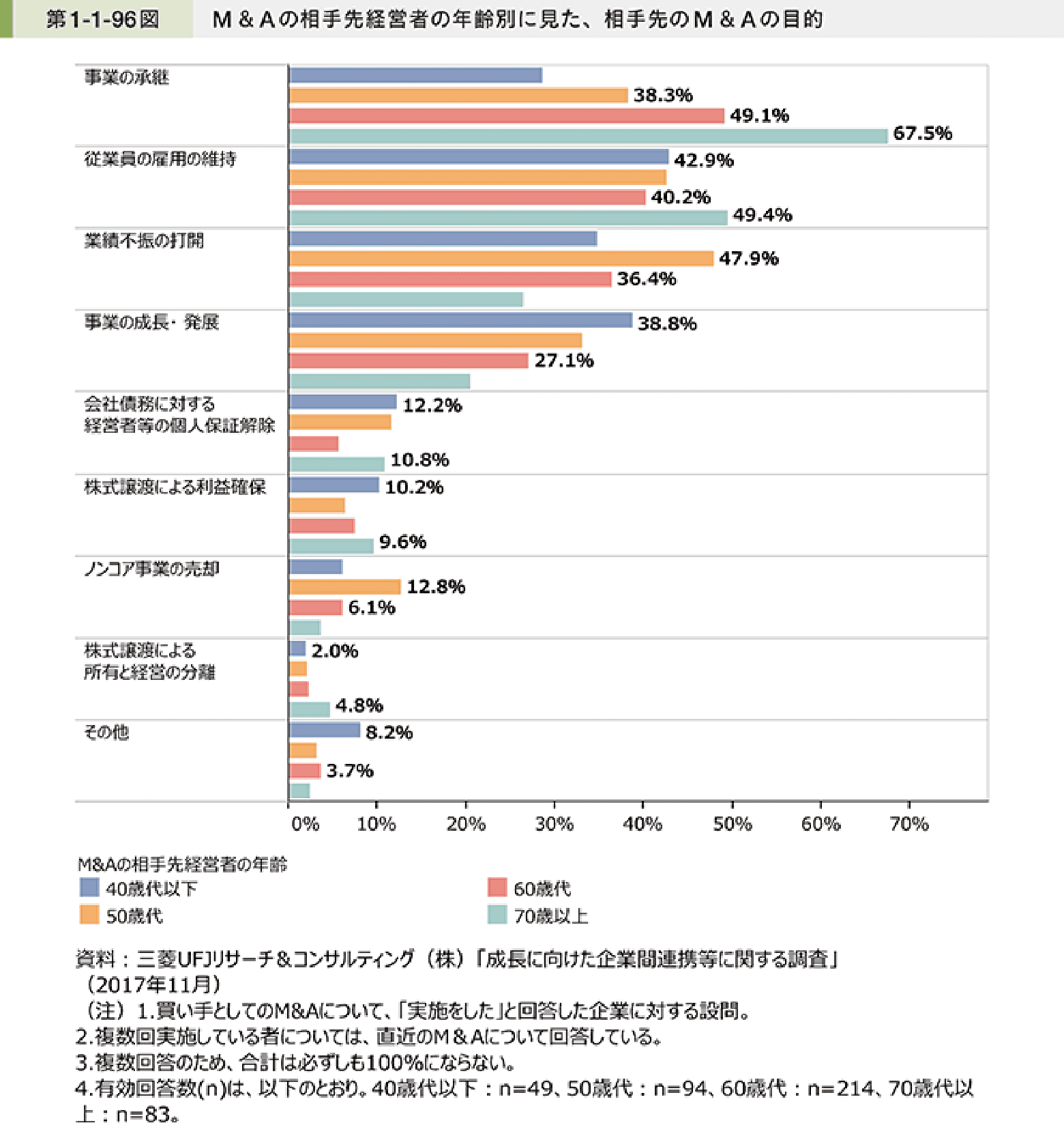 M&Aの相手先経営者の年齢別に見た、相手先のM&Aの目的